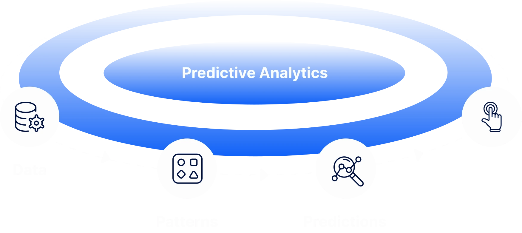 Predictive Analytics Diagram - Data, Patterns, Predictions, Actions